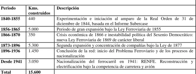 Cuadro 8. Desarrollo cronológico del ferrocarril en España 