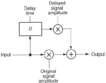 Figura 4: Esquema de bloques de procesamiento de audio con retardo. 