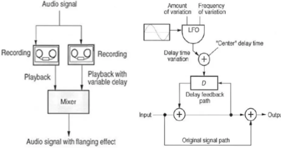 Figura 6: Efectos de flange e implementación en un sistema digital. 