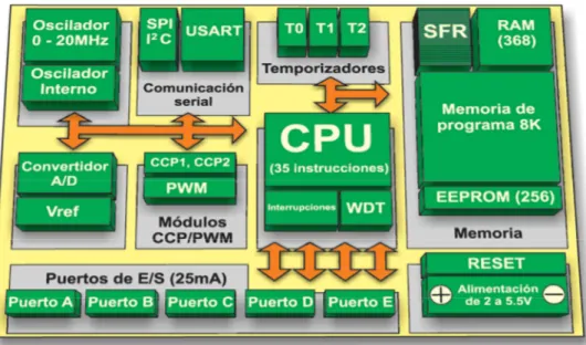 Figura 8: Estructura de microchip PIC. 