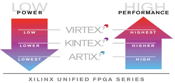 Figura 17: Clasificación de las FPGA de XILINX por potencia y prestaciones. 