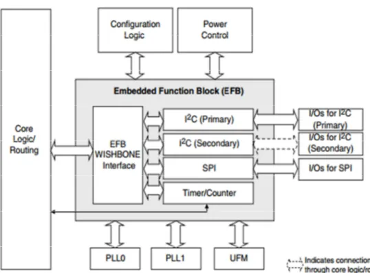 Figura 20: Esquema del bloque EFB. 