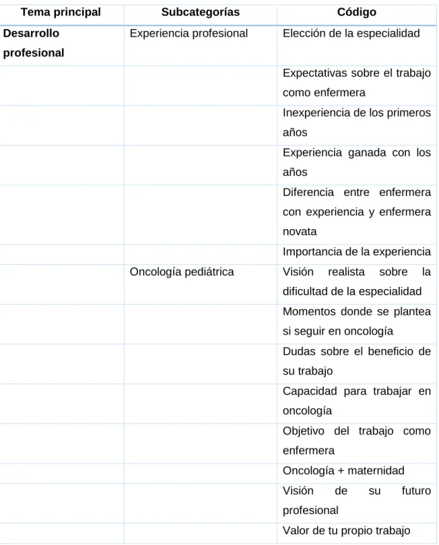 Tabla II: Sistema de categorías y subcategorías  