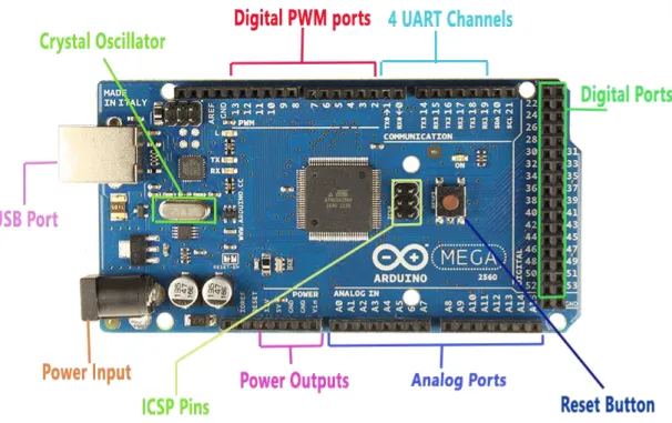 Figura 12. Placa Arduino Mega 2560