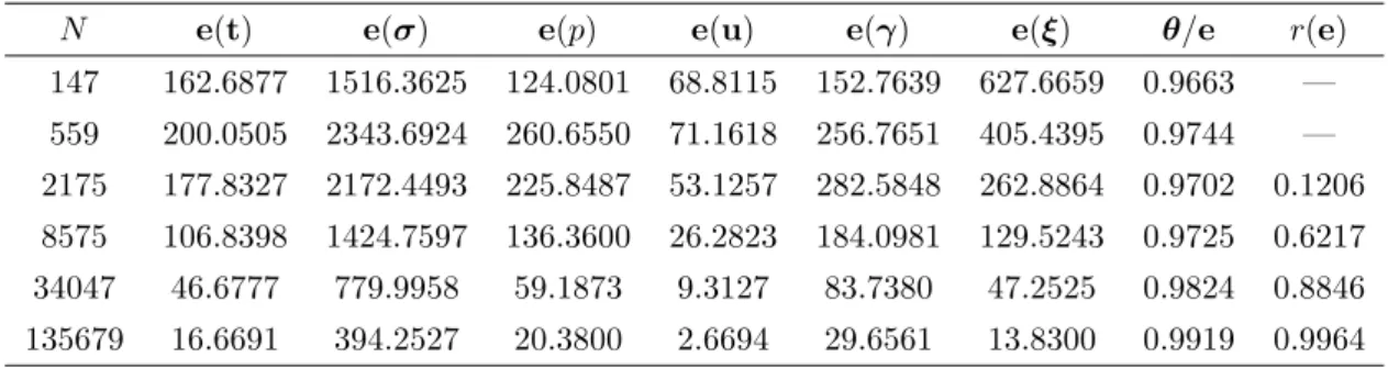 Table 4.1: Individual errors, effectivity index, and rate of convergence for the uniform refinement ( Example 1 ).