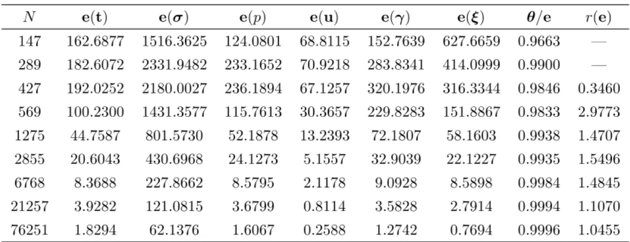 Table 4.2: Individual errors, effectivity index, and rate of convergence for the adaptive refinement (Example 1).