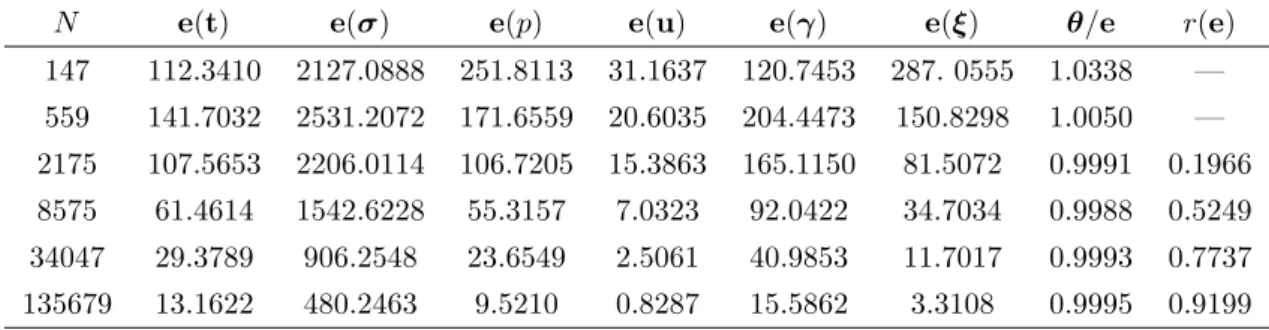 Table 4.3: Individual errors, effectivity index, and rate of convergence for the uniform refinement ( Example 2 ).