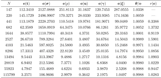 Table 4.4: Individual errors, effectivity index, and rate of convergence for the adaptive refinement (Example 2).