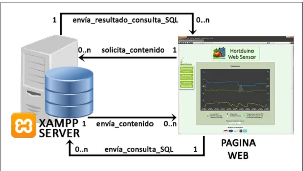 Ilustración 5 -  Modelo de negocio XAMPP Server / Web