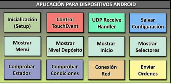 Ilustración 10 – Arquitectura interna de la Aplicación para Android