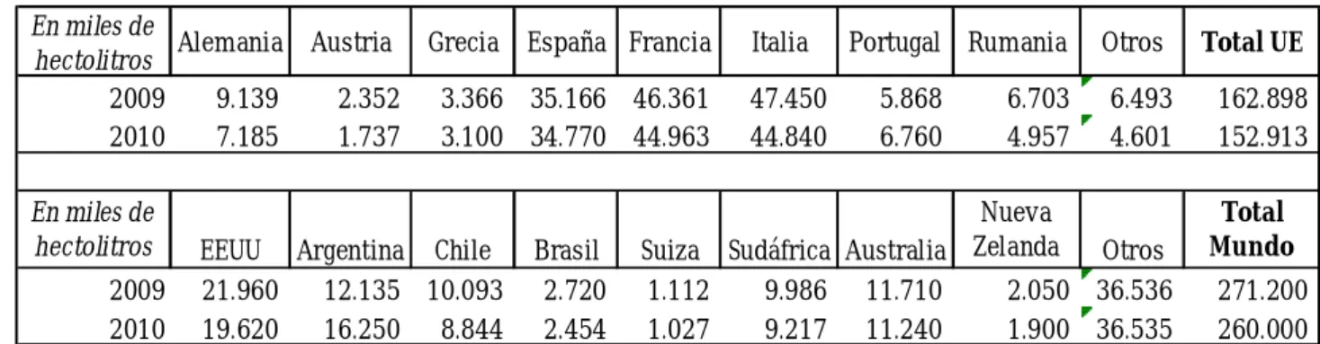Tabla 3. Volúmenes exportados y participación en el Mercado Mundial. Período 2007 - 2010