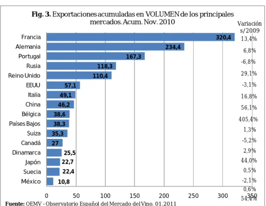 Fig. 3. Exportaciones acumuladas en VOLUMEN de los principales  mercados. Acum. Nov. 2010