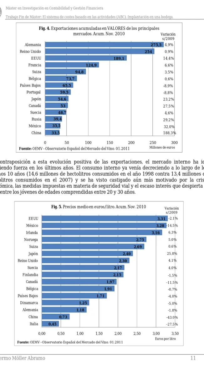 Fig. 4. Exportaciones acumuladas en VALORES de los principales 