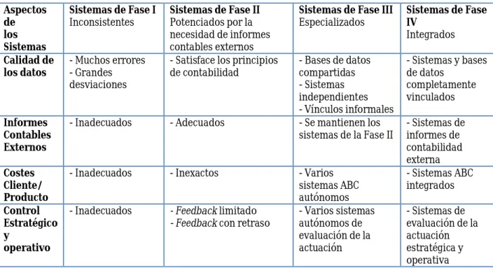 Tabla 5. Comparación de Sistemas de cuatro Fases del ABC 