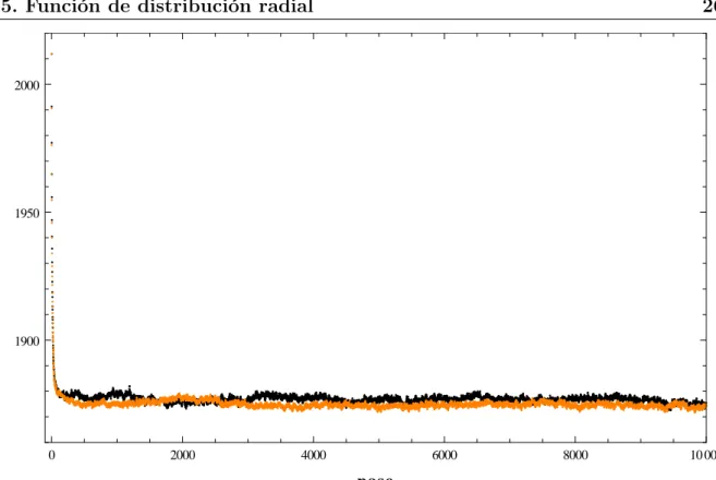 Figura 2.3: Energ´ıa potencial de exceso con el algoritmo de Cholesky (naranja) y y el algoritmo de Geyer-Winter (negro) con par´ametros K = 500, κ = 0.15, nσ 3 = 0.025 y N = 300.