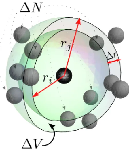 Figura 2.4: C´alculo de la funci´on de distribuci´on radial en tres dimensiones.