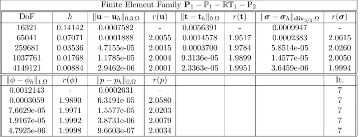 Table 5.1: Example 1: Convergence history and Picard iteration count for the mixed-primal P 1 − P 1 − RT 1 − P 2 approximation of a Brinkman flow with nonlinear transport in dimension n = 2.