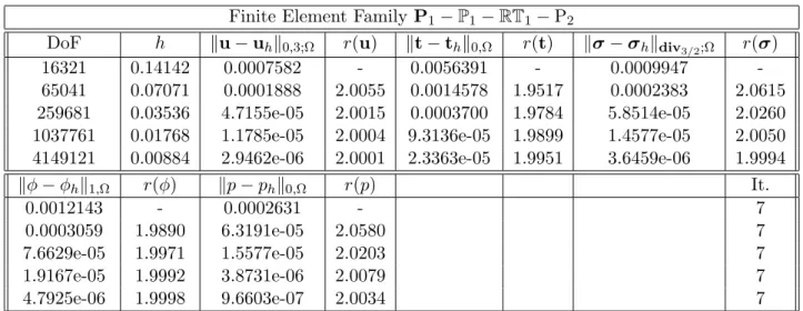 Table 5.2: Example 1: Convergence history and Picard iteration count for the mixed-primal P 0 − P 0 − RT 0 − P 1 approximation of a Brinkman flow with nonlinear transport in dimension n = 3.
