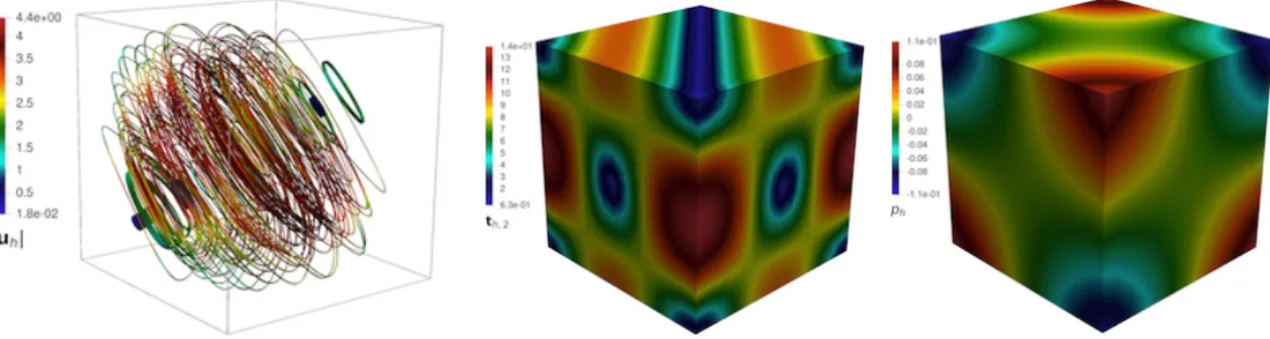 Figure 5.1: Example 1: velocity magnitude |u h |, concentration φ h and pressure p h (left, center and right, respectively) obtained with the mixed-primal P 0 − P 0 − RT 0 − P 1 approximation of a Brinkman flow with nonlinear transport using k = 0 and N = 