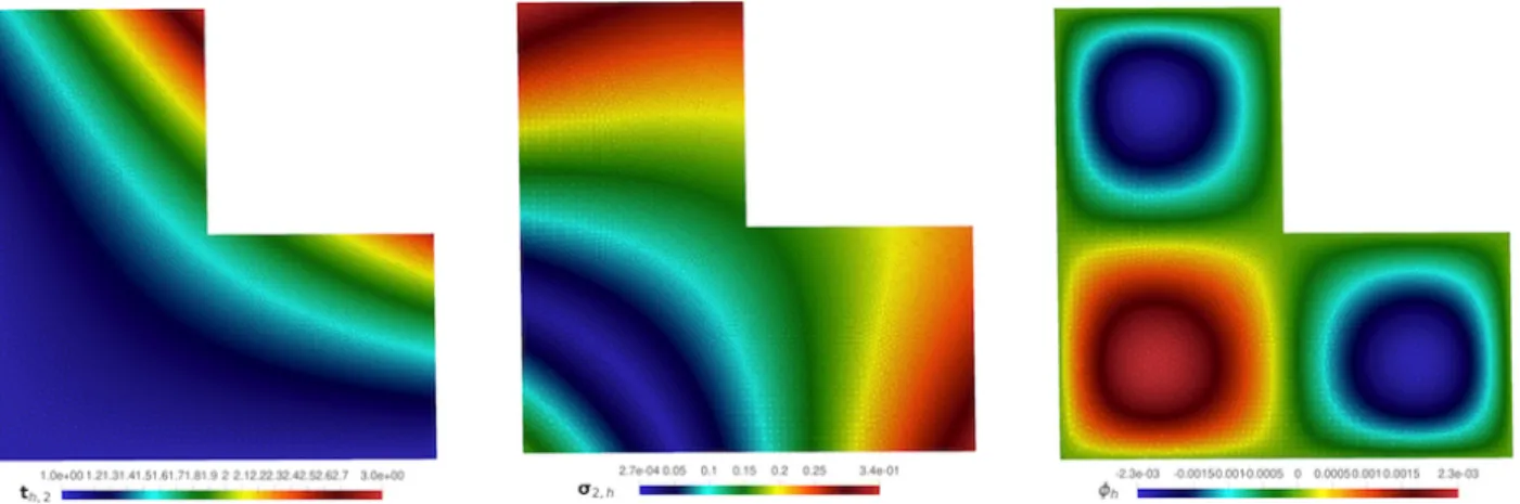 Figure 5.2: Example 2: components t h,2 and σ h,2 of the velocity gradient and the tensor σ h (left and center, respectively) and pressure p h obtained with the mixed-primal method for a Brinkman flow with nonlinear transport using k = 1 and N = 291, 691 d