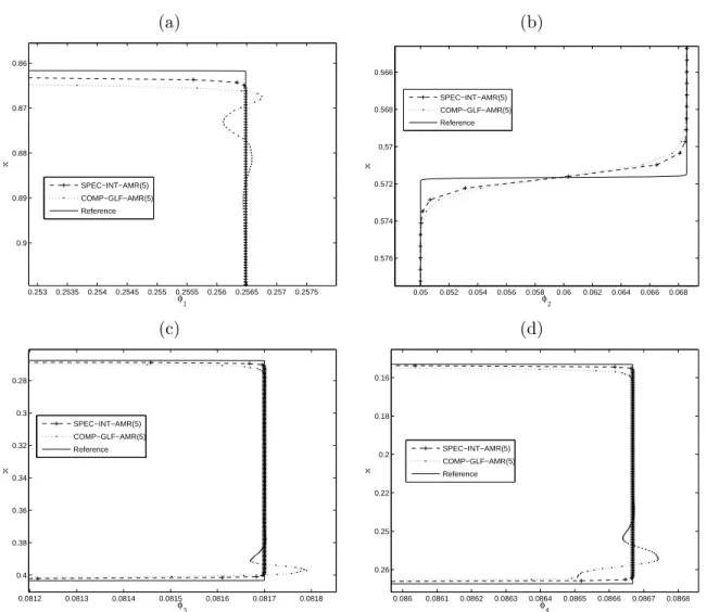Figure 1.2: Example 1.1 (N = 4): numerical solution at time t = 50 s: details of using SPEC-INT- SPEC-INT-AMR and COMP-GLF-SPEC-INT-AMR methods with a grid hierarchy of L + 1 = 5 levels on a coarsest grid with N 0 = 50 subintervals