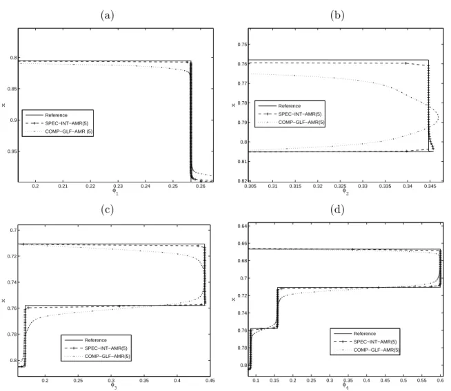 Figure 1.3: Example 1.1 (N = 4): details of numerical solution at time t = 300 s obtained by SPEC-INT-AMR and COMP-GLF-AMR methods with a grid hierarchy of L + 1 = 5 levels on a coarsest grid with N 0 = 50 subintervals.