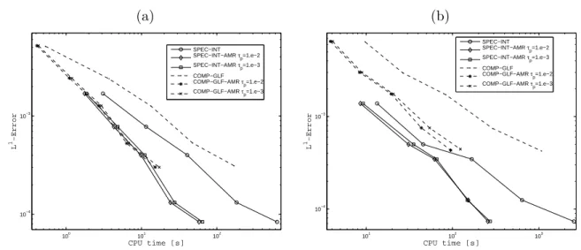 Figure 1.4: Example 1.1 (N = 4): approximate L 1 errors versus CPU time for SPEC-INT-AMR and COMP-GLF-AMR for different values of τ p at simulated times t = 50 s (a) and t = 300 s (b).