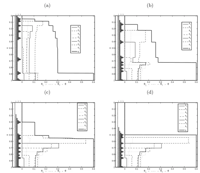 Figure 1.5: Example 1.2. (N = 7): numerical solution with SPEC-INT-AMR with L + 1 = 6 levels, coarsest grid of N 0 = 50 cells at t = 228.05 s (a), t = 400 s (b), t = 1286.94 s (c) and t = 2500 s (d).