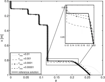 Figure 2.2: Example 2.1: numerical approximation by scheme IMEX-ARS(2,2,2) at simulated time T = 4000 s using M = 200 and a fixed value of ε = ε min in (2.33).