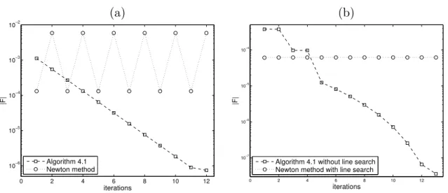 Figure 2.3: Example 2.1: comparison of the convergence history of nonlinear solvers obtained with scheme IMEX-ARS(1,1,1) with (a) M = 800 at simulated time T = 19.2 s, NR method versus Algorithm 2.2, (b) M = 1600 at simulated time T = 76.4 s, Algorithm 2.2