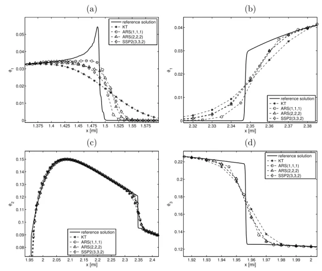 Figure 2.6: Example 2.2: (a, b, c, d) Enlarged views (cf. Figure 2.5 (c)) of reference solution (scheme KT, M ref = 12800) and numerical solutions for individual species for KT and IMEX schemes with M = 400, at simulated time T = 0.05 h.