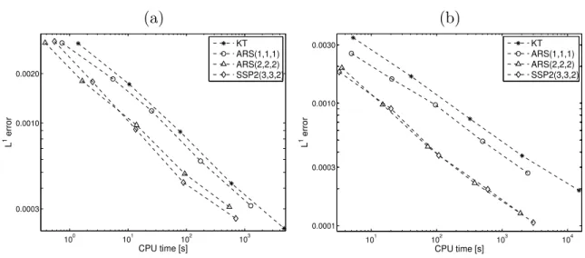 Figure 2.7: Example 2.2: total approximate L 1 errors versus CPU time for KT and IMEX schemes at simulated times (a) T = 0.05 h, (b) T = 0.25 h.