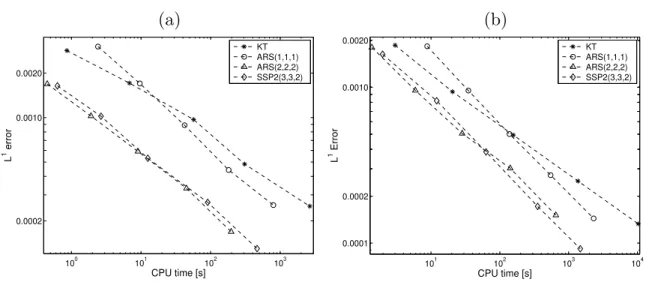 Figure 2.9: Example 2.3: total approximate L 1 errors versus CPU time for KT and IMEX-RK schemes at simulated times (a) T = 0.06 h, (b) T = 0.2 h.