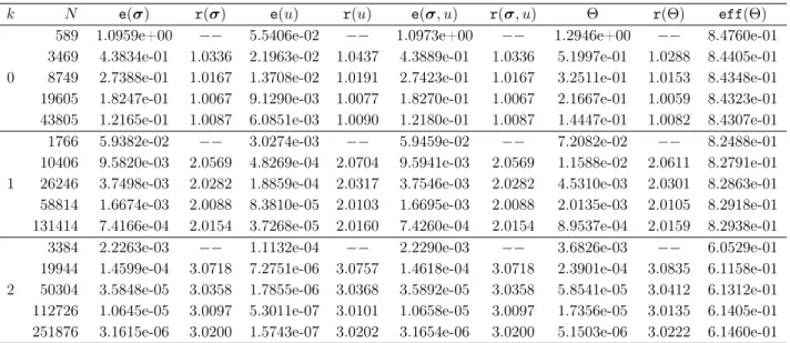 Table 4.1: Test 1. Convergence history for an uniformly generated sequence of hexagonal meshes.