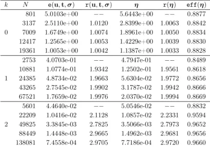 Table 5.2: Example 1. Convergence history for a uniformly generated sequence of triangular meshes.