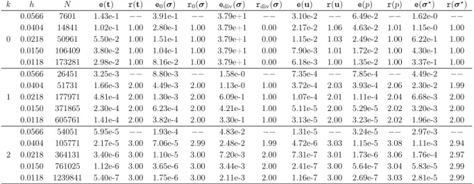 Table 1.1: Example 1, history of convergence using triangles.