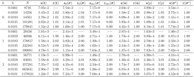 Table 1.5: Example 2, history of convergence using quadrilaterals.