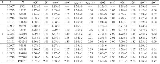 Table 1.8: Example 3, history of convergence using quadrilaterals.