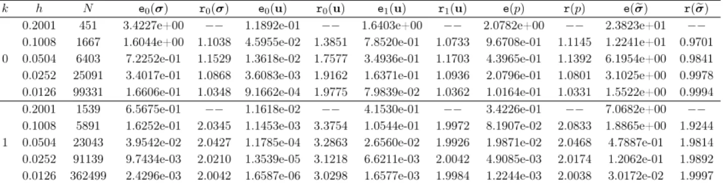 Table 2.2: Test 1, history of convergence using distorted squares meshes.
