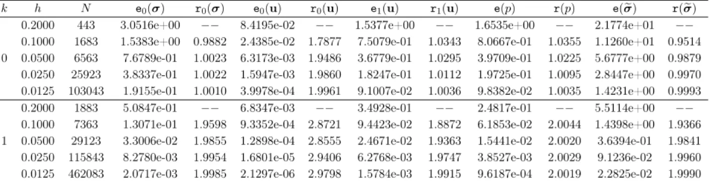 Table 2.1: Test 1, history of convergence using triangular meshes.