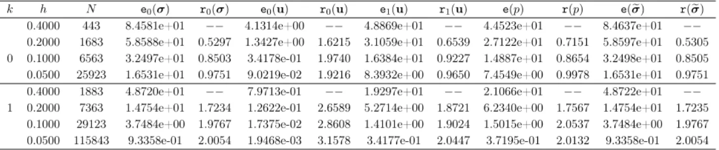 Table 2.8: Test 3, history of convergence using triangular meshes and (κ 1 , κ 2 , κ 3 ) = (1, 1, 1).