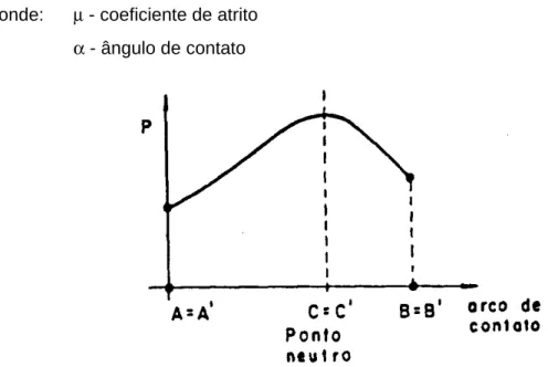 Figura 9.4 – Variação da pressão ao longo do arco de contato do cilindro. 