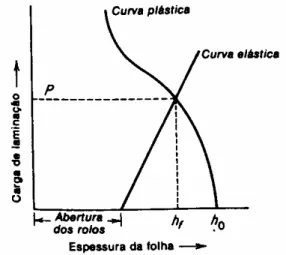 Figura 9.5 – Relação entre espessura da folha, carga de laminação e abertura entre os rolos