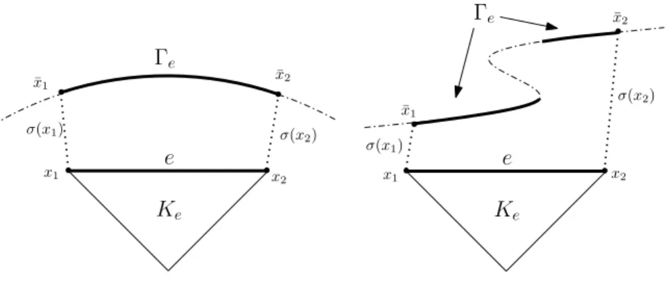 Figure 1.1: Examples of a boundary edge e with vertices x 1 and x 2 . Γ e is the segment of Γ N determined by x¯ 1 and x¯ 2 .