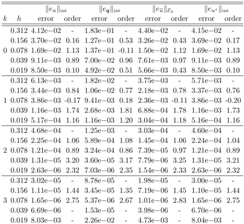Table 1.3: History of convergence of the approximation in Example 1.2.3.