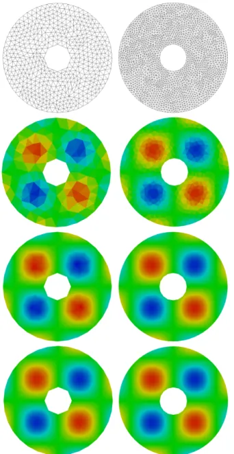 Figure 1.7: Approximation of the scalar variable in Example 1.2.4. Columns: meshsize h = 1.10 and 0.55