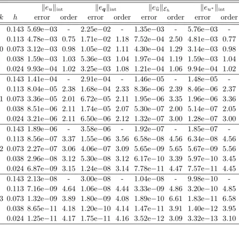 Table 1.5: History of convergence of the approximation in Example 1.2.5a) (smooth solution).