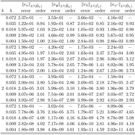 Table 1.7: History of convergence of the approximation in Example 1.3.1 (elliptical-shaped).