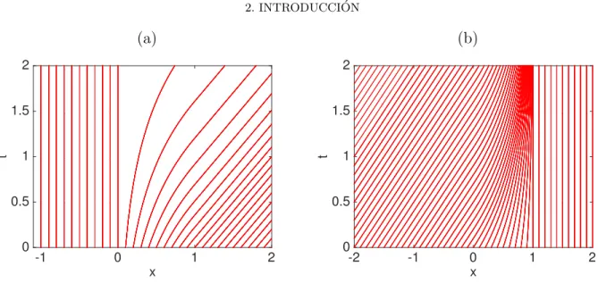 Figura 2.5. Ejemplos 2.10 y 2.11 (ecuaci´on de transporte con coeficiente variable): caracter´ısticas definidas (a) por (2.28) (Ejemplo 2.10), (b) por (2.29) (Ejemplo 2.11).