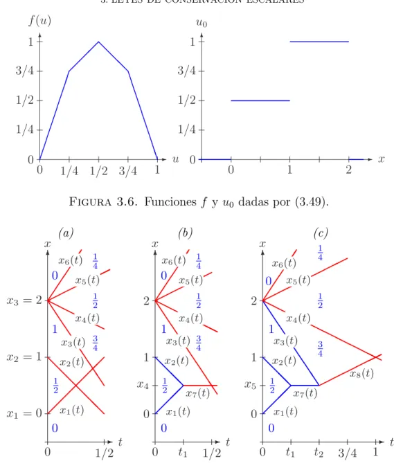 Figura 3.6. Funciones f y u 0 dadas por (3.49).